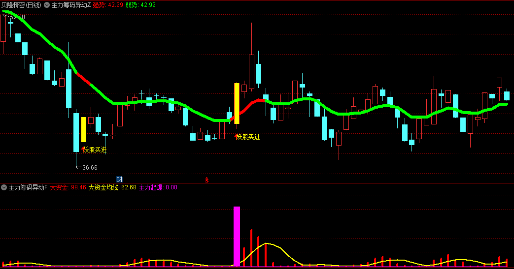 〖主力筹码量能异动跟庄擒龙〗主图/副图指标 超级强趋势类指标 一条趋势线打天下 通达信 源码