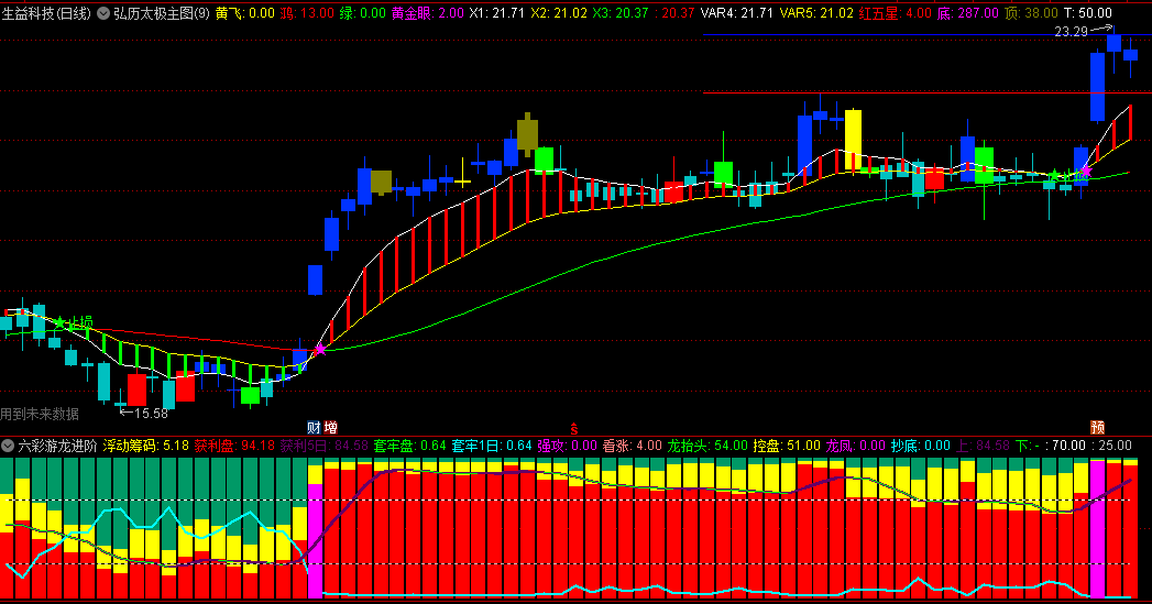 【弘历太极VIP】主图+【六彩游龙进阶版】副图指标 信号更强 持股更稳定！