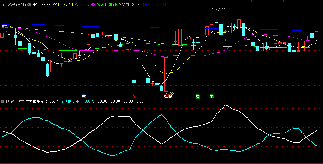 主力做多资金+个股做空资金的做多与做空副图公式