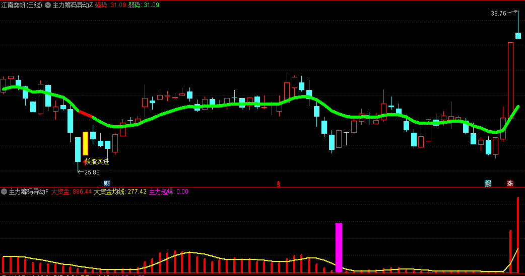 〖主力筹码量能异动跟庄擒龙〗主图/副图指标 超级强趋势类指标 一条趋势线打天下 通达信 源码