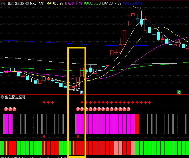 某财经视频博主的【金盆聚宝至尊】副图指标 四组信号叠加或前后出现成功率更高 通达信 源码
