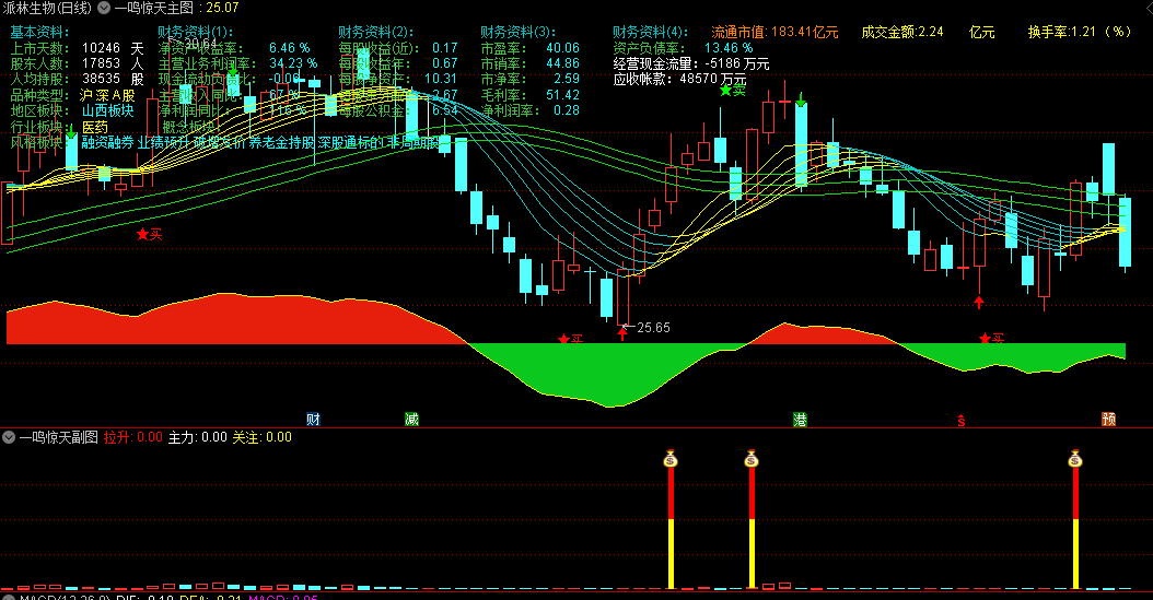 〖一鸣惊天〗主图\副图\选股指标 基本资料  财务分析 价格与成交量分析 通达信 源码