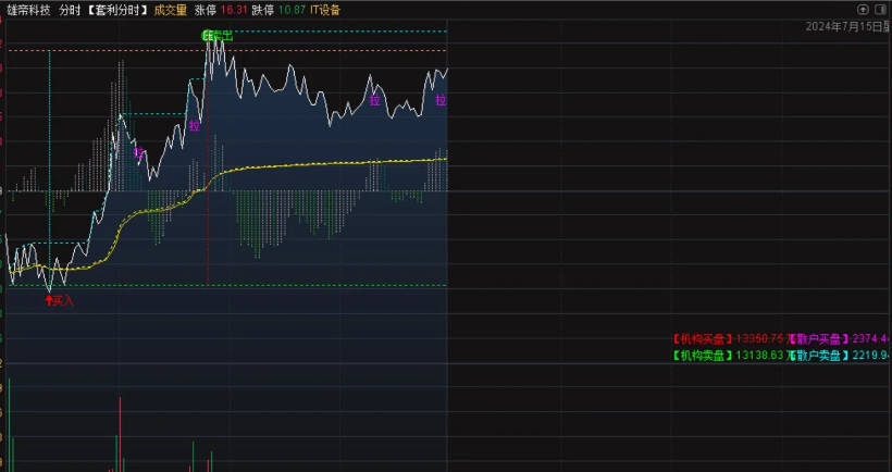 【套利分时】分时主图指标 原理是找出最佳买点 买入和卖出很及时 通达信 源码