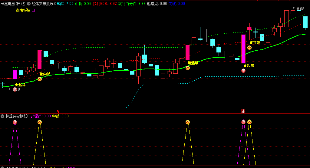通达信〖起爆突破抓妖擒妖〗主图/副图/选股指标 庄家机构量化交易，潜伏抓波段牛股，源码！