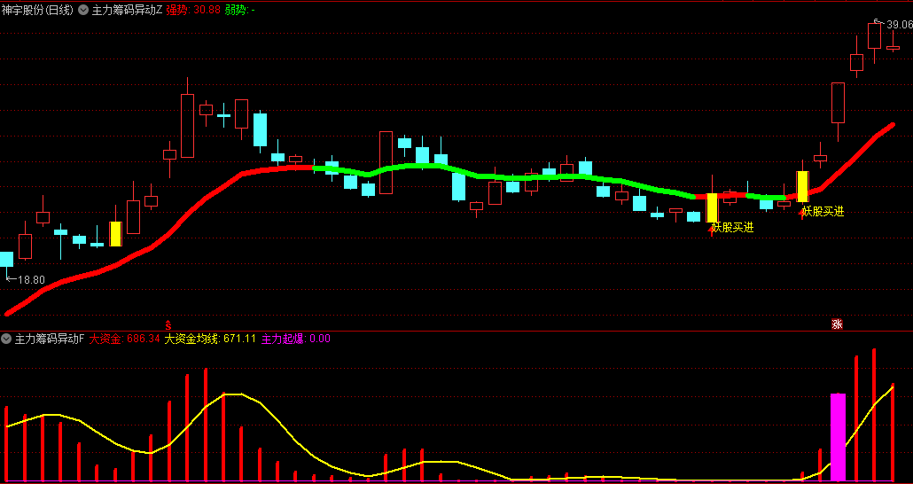 〖主力筹码量能异动跟庄擒龙〗主图/副图指标 超级强趋势类指标 一条趋势线打天下 通达信 源码