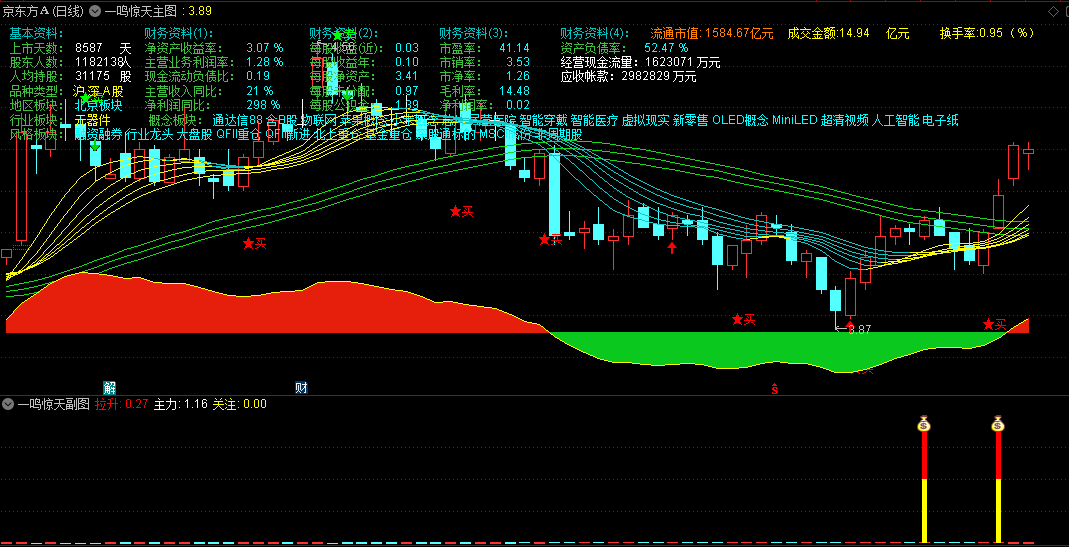 〖一鸣惊天〗主图\副图\选股指标 基本资料  财务分析 价格与成交量分析 通达信 源码