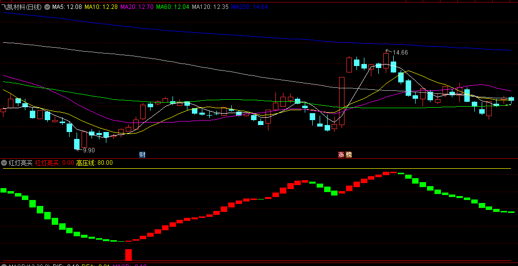 同花顺红灯亮买副图指标 参考红绿灯波段操作 高压线风险区域 源码 效果图