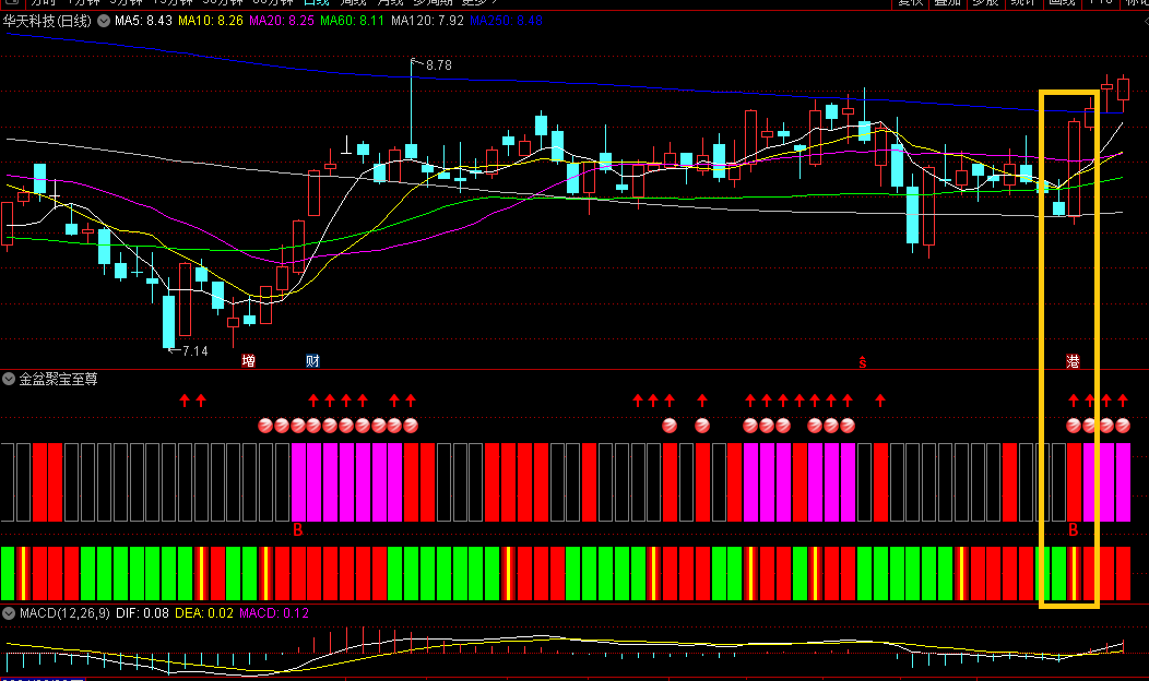 某财经视频博主的【金盆聚宝至尊】副图指标 四组信号叠加或前后出现成功率更高 通达信 源码