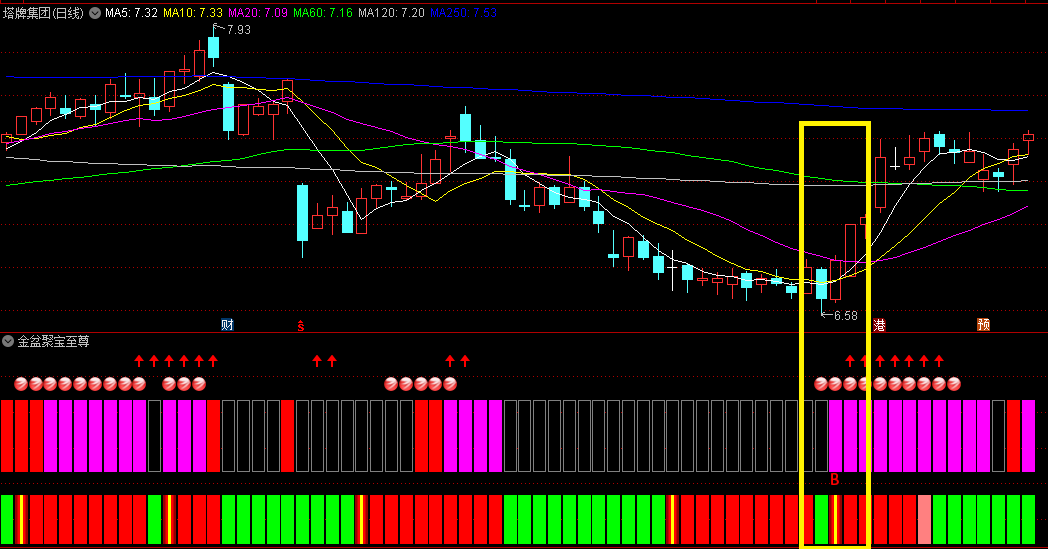 某财经视频博主的【金盆聚宝至尊】副图指标 四组信号叠加或前后出现成功率更高 通达信 源码