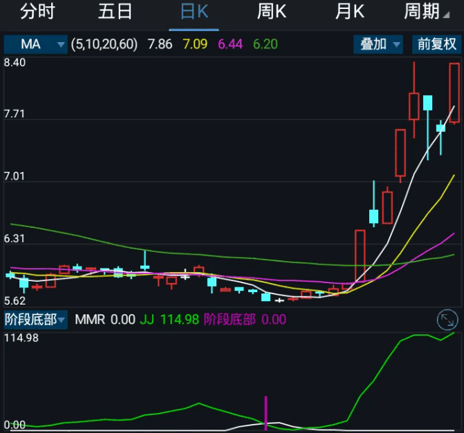 通达信阶段底部副图/选股指标 通过比较不同时间点的筹码集中度变化来预测股价阶段性底部！