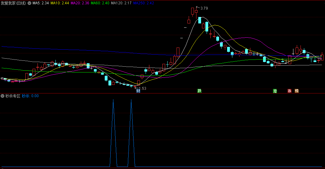 〖秒杀专区〗副图/选股指标 基本都能找出大小波底 蓝色信号介入 通达信 源码