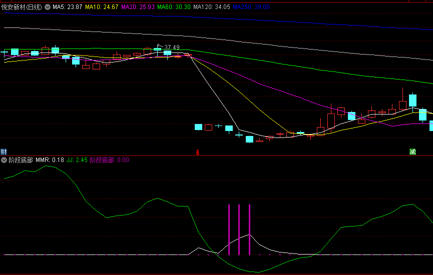 通达信阶段底部副图/选股指标 通过比较不同时间点的筹码集中度变化来预测股价阶段性底部！