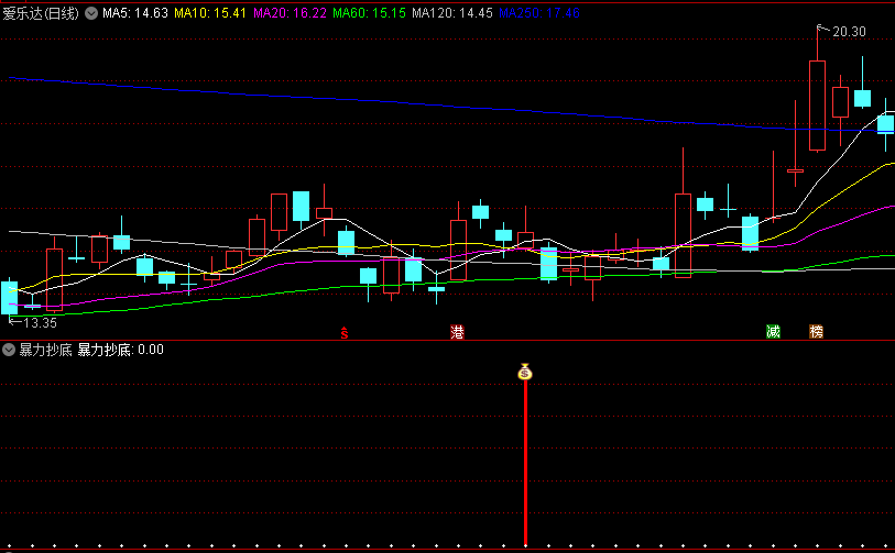 波段启动【暴力抄底】副图/选股指标，给有缘人，波段炒个股，亏不了！