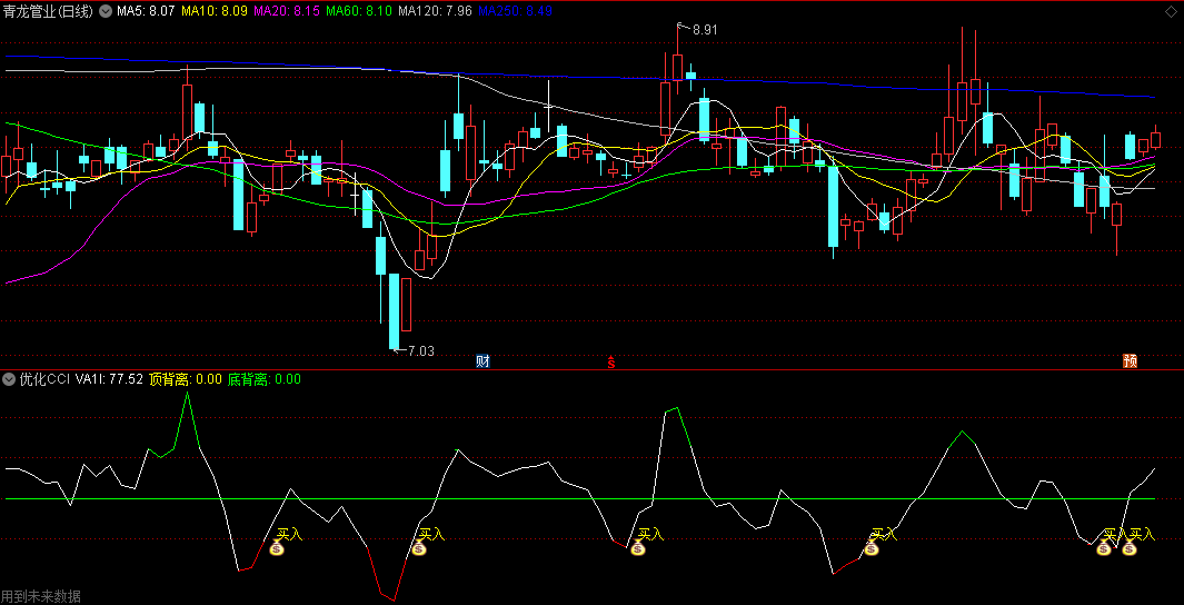 〖优化CCI〗副图指标 底部出现信号后站稳当日的最高价考虑分批买入 通达信 源码