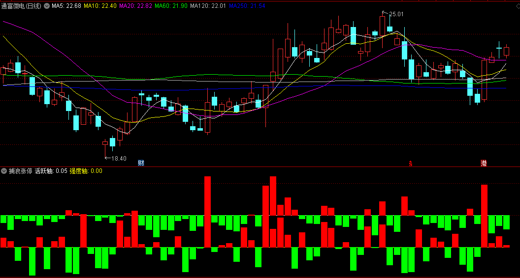 同花顺捕浪涨停副图指标 根据活跃强弱度来判断后市动向和风险 源码 效果图