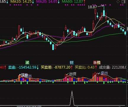 【慧眼跟庄】副图/选股指标 不含未来函数 实战应用性很强 实战经验讲解！