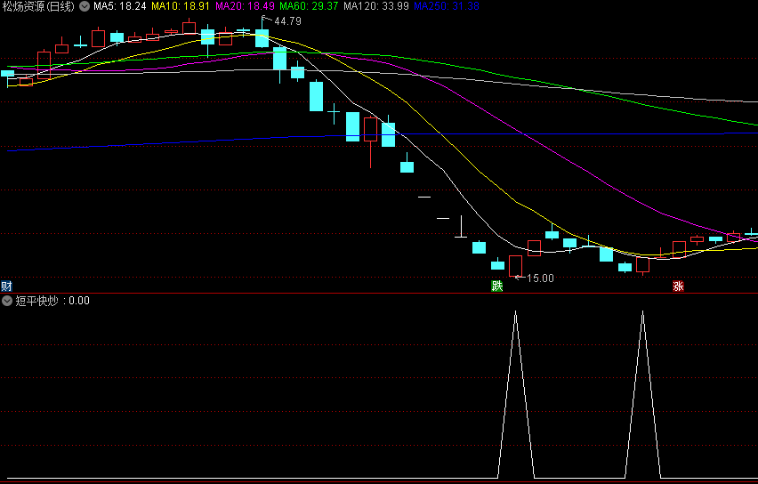 少而精〖短平快炒〗副图\选股指标 无未来 不论盈亏以持股5天后平仓为条件 通达信 源码