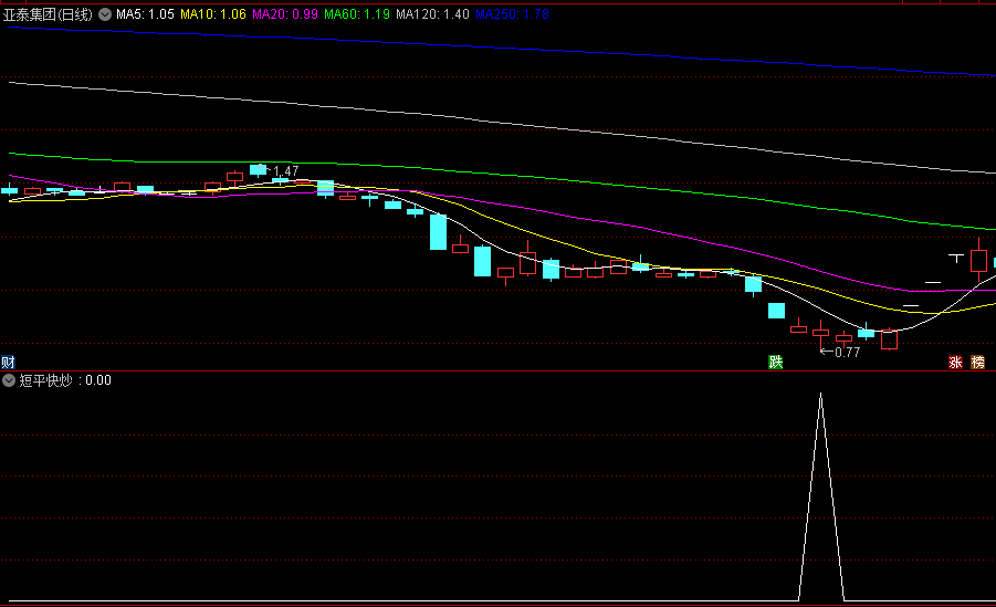 少而精〖短平快炒〗副图\选股指标 无未来 不论盈亏以持股5天后平仓为条件 通达信 源码