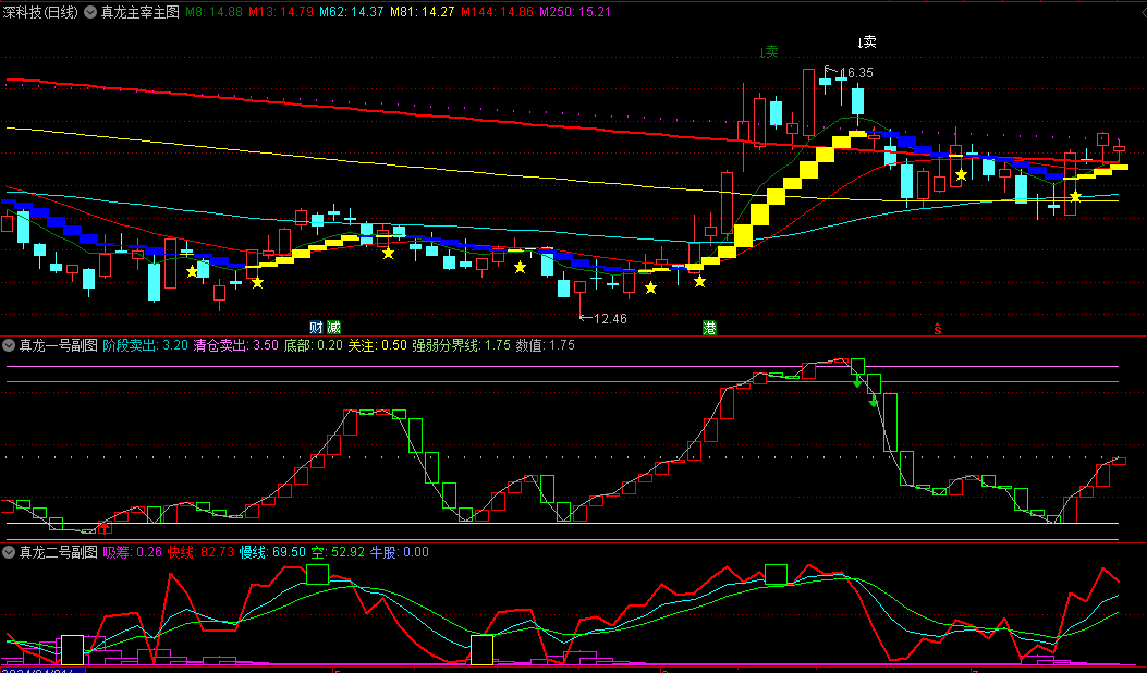 【真龙战法】主图/副图/选股指标 真龙一号和真龙二号两个结合，大家把握一波反弹没有问题，无未来！