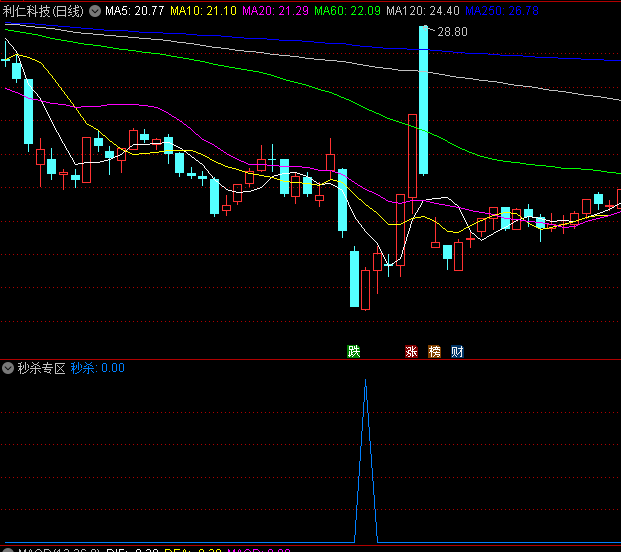 〖秒杀专区〗副图/选股指标 基本都能找出大小波底 蓝色信号介入 通达信 源码