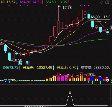 【慧眼跟庄】副图/选股指标 不含未来函数 实战应用性很强 实战经验讲解！