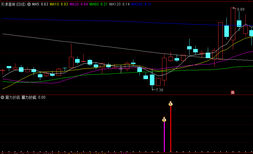 波段启动【暴力抄底】副图/选股指标，给有缘人，波段炒个股，亏不了！
