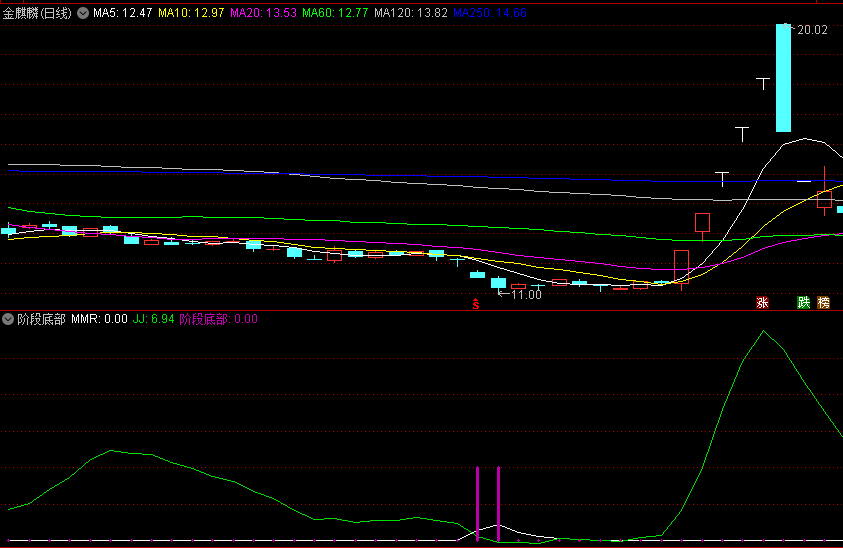通达信阶段底部副图/选股指标 通过比较不同时间点的筹码集中度变化来预测股价阶段性底部！