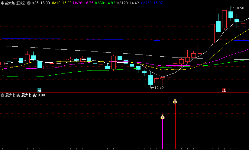 波段启动【暴力抄底】副图/选股指标，给有缘人，波段炒个股，亏不了！