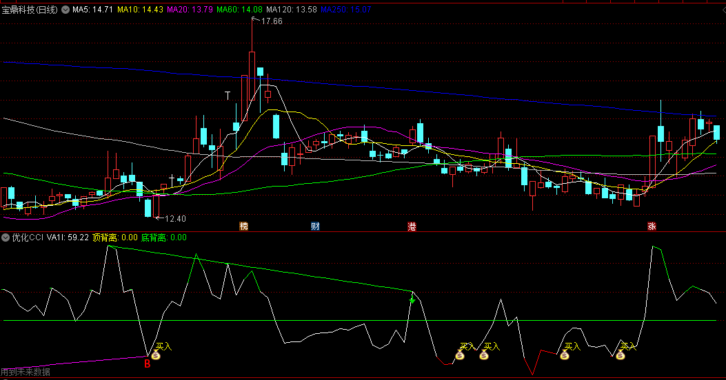 〖优化CCI〗副图指标 底部出现信号后站稳当日的最高价考虑分批买入 通达信 源码