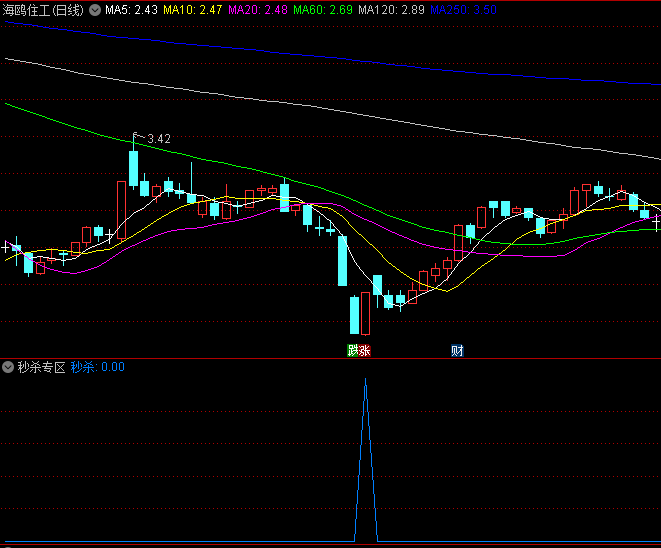 〖秒杀专区〗副图/选股指标 基本都能找出大小波底 蓝色信号介入 通达信 源码