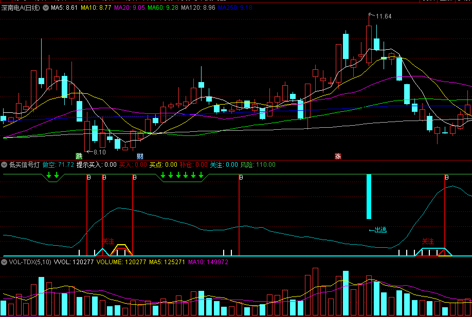 【低买信号灯】副图指标 不会错过每一个高低波 帮助你在股票海洋中找大牛 无未来！