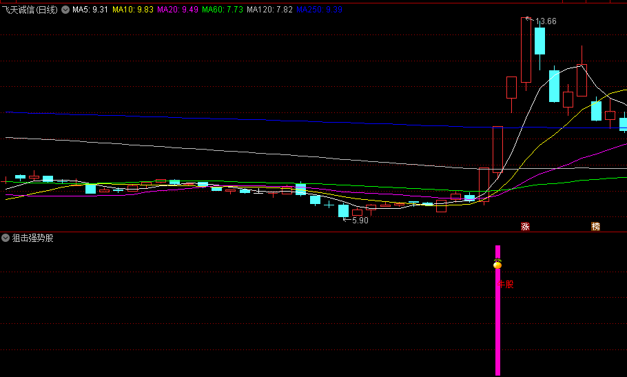 【狙击强势股】副图/选股指标 底部企稳出现信号 超牛启爆点 源码分享！
