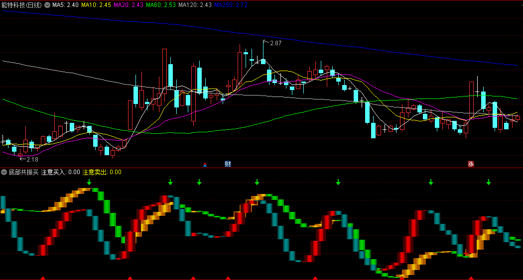 同花顺底部共振买副图指标 双柱信号共振出买卖信号 网络收集 源码 效果图