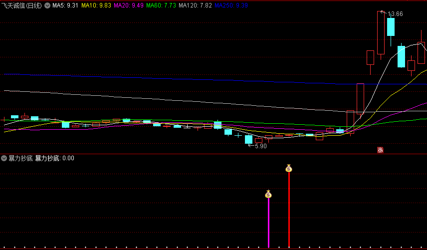 波段启动【暴力抄底】副图/选股指标，给有缘人，波段炒个股，亏不了！