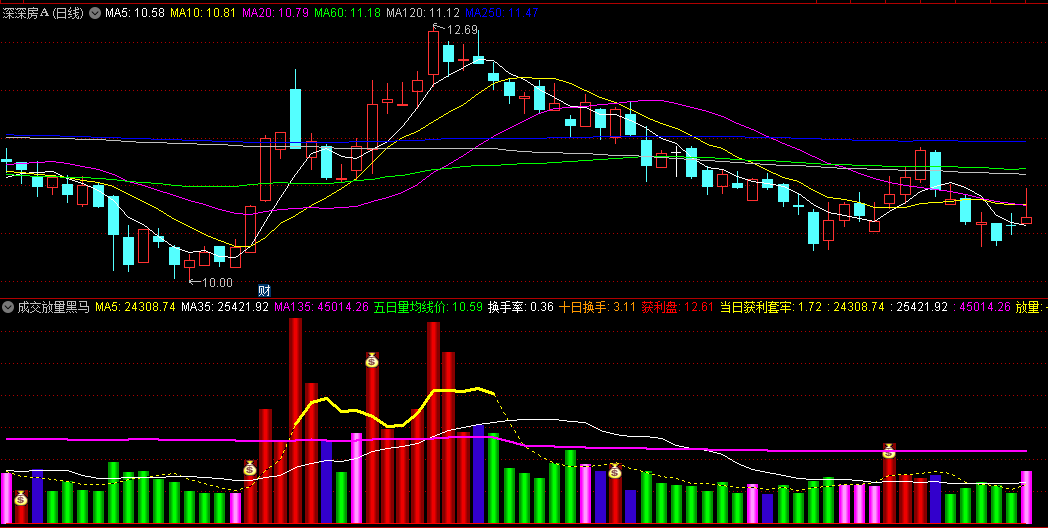 成交放量黑马副图/选股指标，以量柱变动找妖股，附带信号详细说明，出现钱袋子是买入信号！