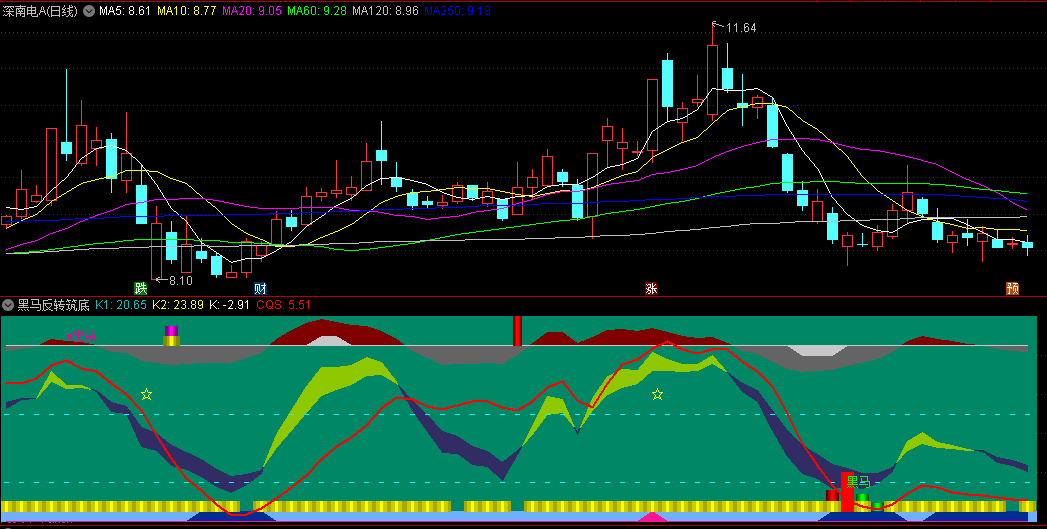 黑马反转筑底副图/选股指标，集趋势判断、主力监控和买入提示于一体，洞察主力控盘，提前捕捉买入点