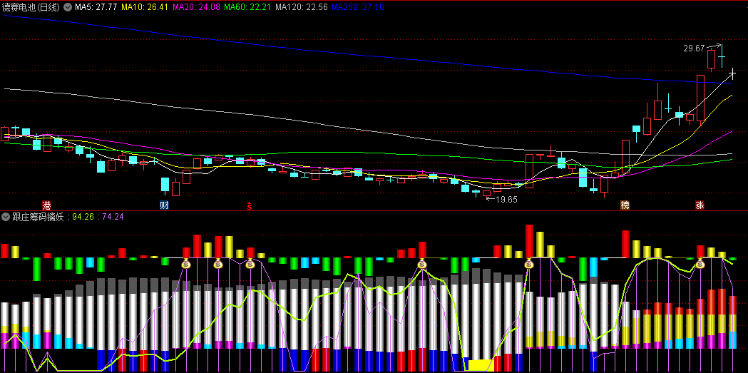 跟庄筹码擒妖副图指标，精准刻画散户筹码、资金流动及主力筹码的动态变化，提供全面的市场分析视角
