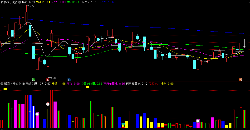 博弈上涨成交量副图/选股指标，通过量能变化捕捉龙头妖股，确认股价主升浪阶段，抓住入场或加仓绝佳时机！