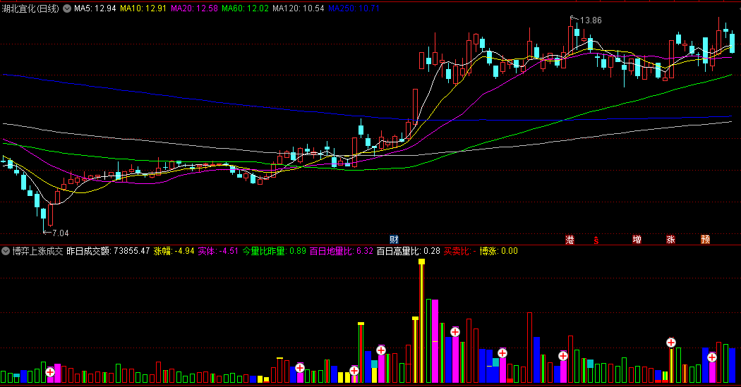 博弈上涨成交量副图/选股指标，通过量能变化捕捉龙头妖股，确认股价主升浪阶段，抓住入场或加仓绝佳时机！