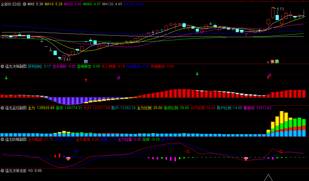 适合当下行情的【猛龙决策】副图/选股指标，猛龙吸筹+猛龙决策+猛龙监控，当下牛股全宰杀，没有未来函数！