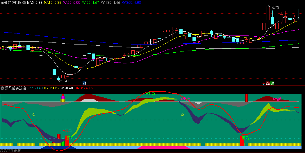 黑马反转筑底副图/选股指标，集趋势判断、主力监控和买入提示于一体，洞察主力控盘，提前捕捉买入点