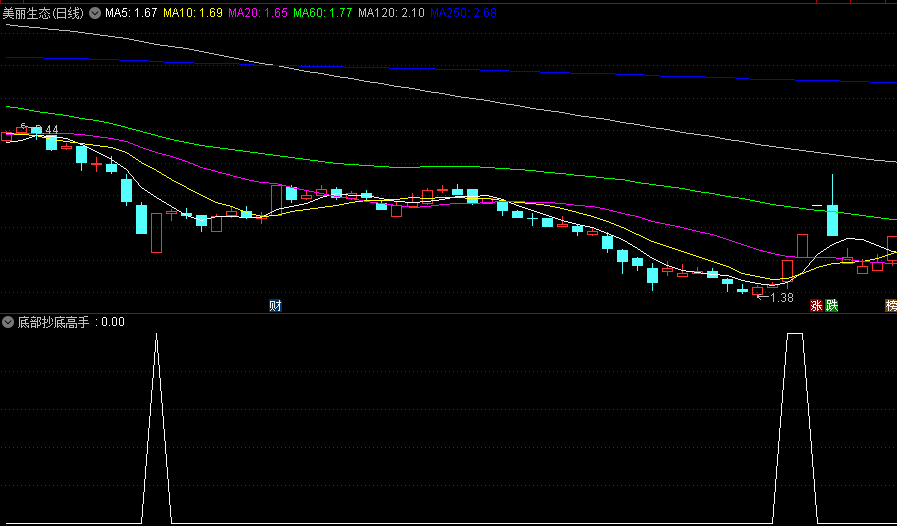 赵哥自编的底部抄底高手副图/选股指标，底部找牛，胜率超高，且没有未来函数！