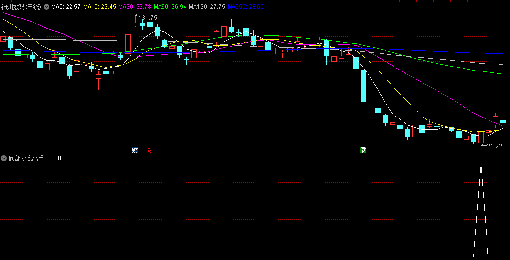 赵哥自编的底部抄底高手副图/选股指标，底部找牛，胜率超高，且没有未来函数！