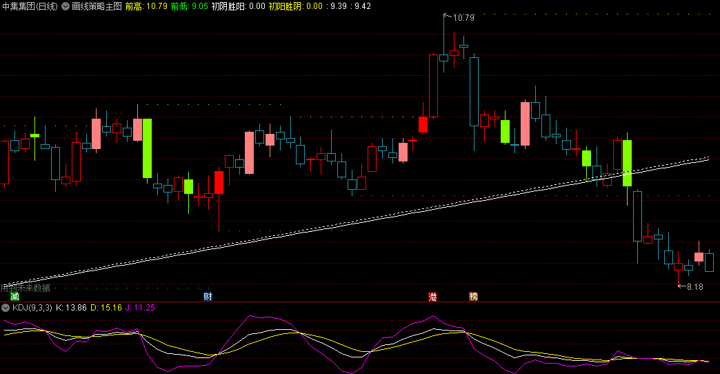 通达信〖画线策略〗主图指标，初阴胜阳+初阳胜阴+连红放量，含有未来函数