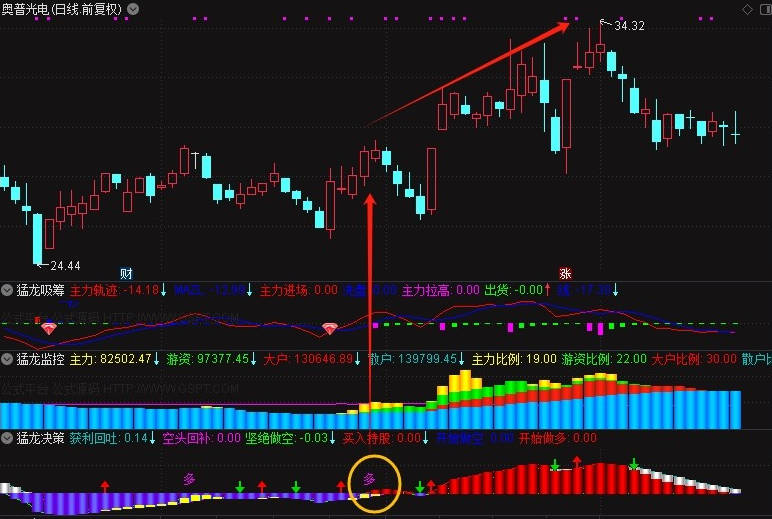 适合当下行情的【猛龙决策】副图/选股指标，猛龙吸筹+猛龙决策+猛龙监控，当下牛股全宰杀，没有未来函数！