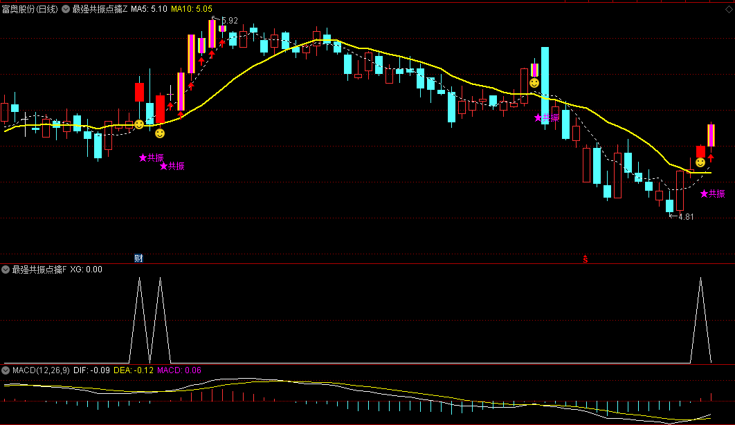最强共振点擒妖主图/副图/选股指标，集成了十个经典技术指标，捕捉多个技术指标共振信号来精准定位妖股启动点