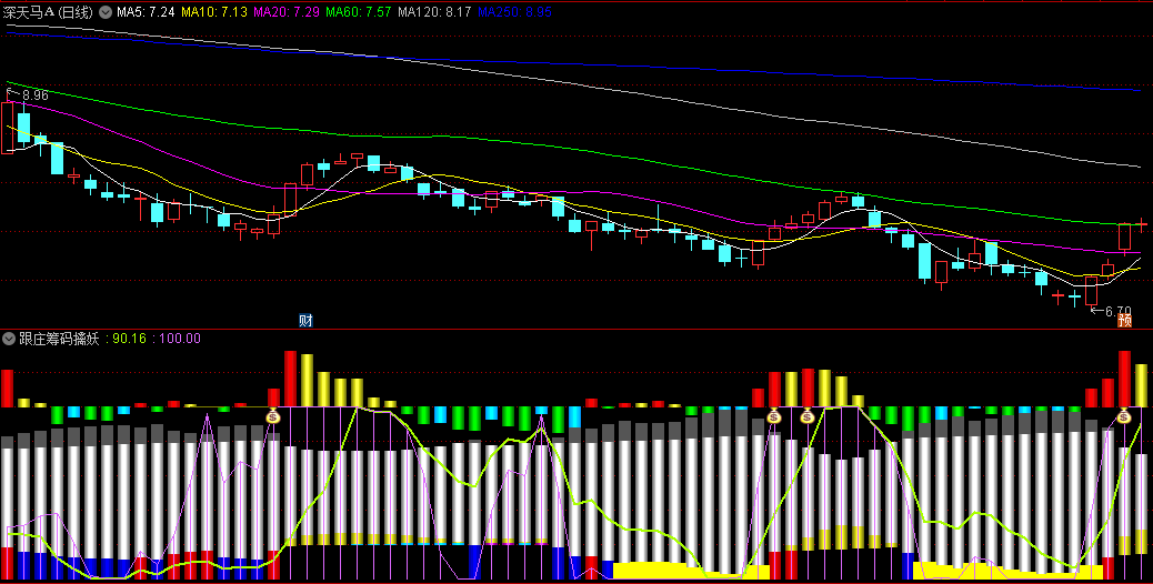 跟庄筹码擒妖副图指标，精准刻画散户筹码、资金流动及主力筹码的动态变化，提供全面的市场分析视角