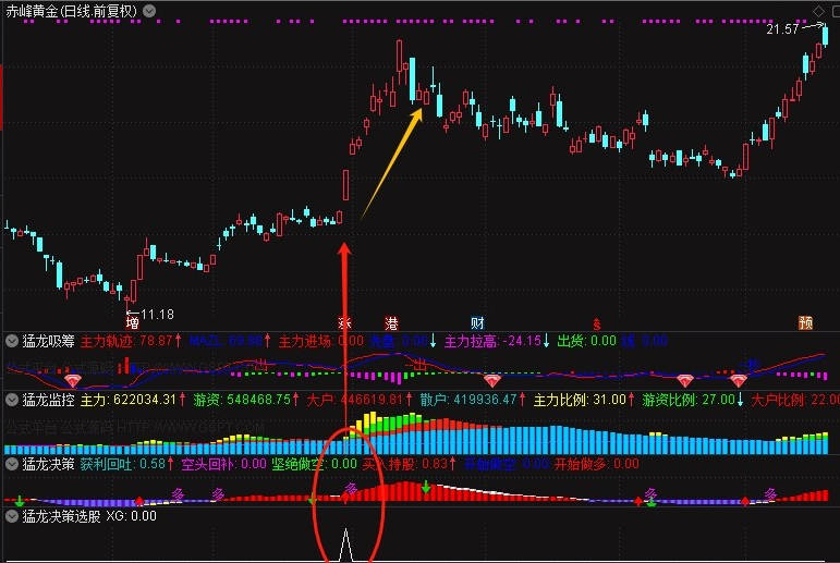适合当下行情的【猛龙决策】副图/选股指标，猛龙吸筹+猛龙决策+猛龙监控，当下牛股全宰杀，没有未来函数！