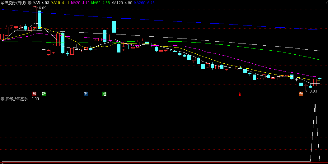 赵哥自编的底部抄底高手副图/选股指标，底部找牛，胜率超高，且没有未来函数！