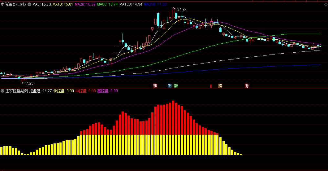 【庄家控盘】副图指标 高中低控盘程度 直接可以安装 通达信！